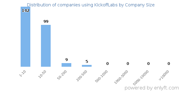 Companies using KickoffLabs, by size (number of employees)
