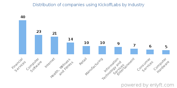 Companies using KickoffLabs - Distribution by industry