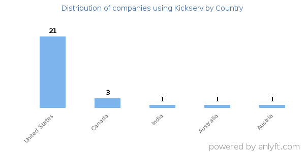 Kickserv customers by country