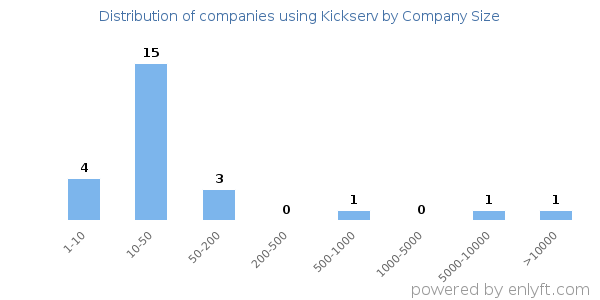 Companies using Kickserv, by size (number of employees)