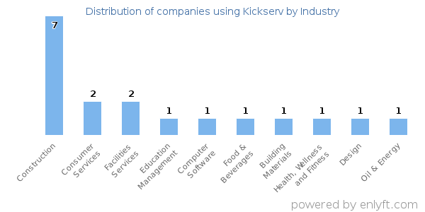 Companies using Kickserv - Distribution by industry