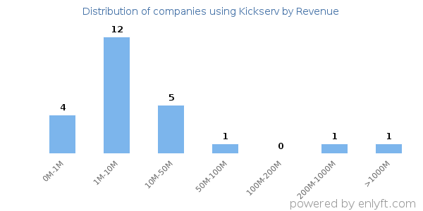 Kickserv clients - distribution by company revenue