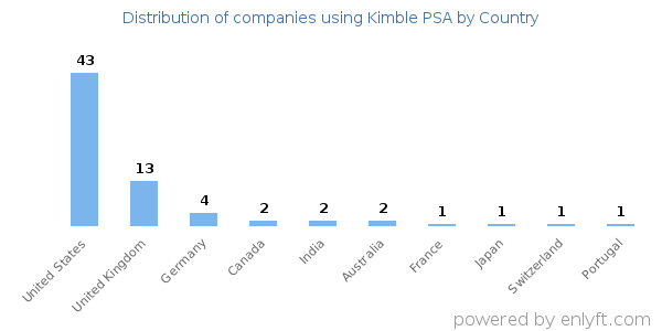 Kimble PSA customers by country