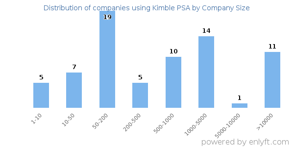 Companies using Kimble PSA, by size (number of employees)