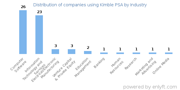 Companies using Kimble PSA - Distribution by industry