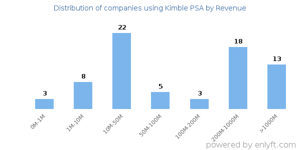 Kimble PSA clients - distribution by company revenue
