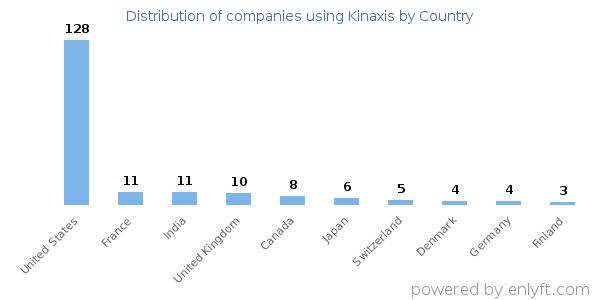 Kinaxis customers by country