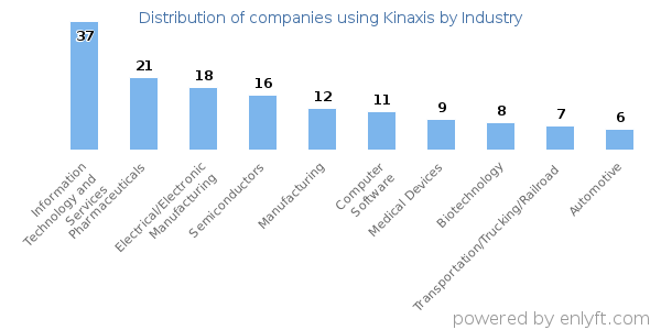 Companies using Kinaxis - Distribution by industry