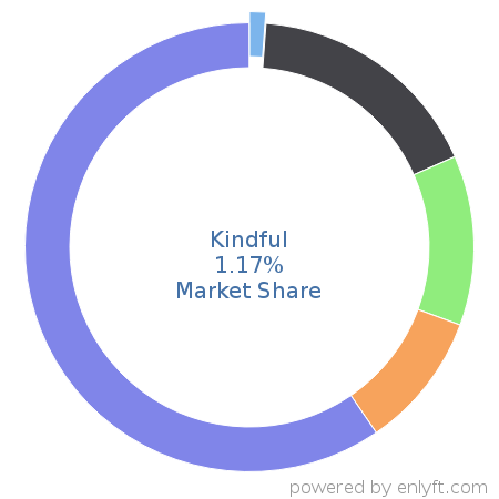 Kindful market share in Philanthropy is about 1.17%