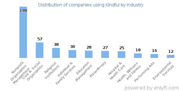 Companies using Kindful - Distribution by industry
