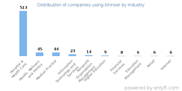 Companies using Kinnser - Distribution by industry