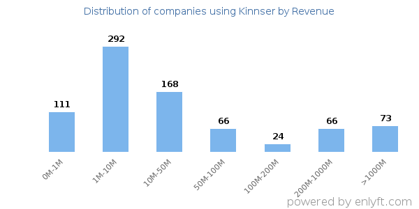 Kinnser clients - distribution by company revenue
