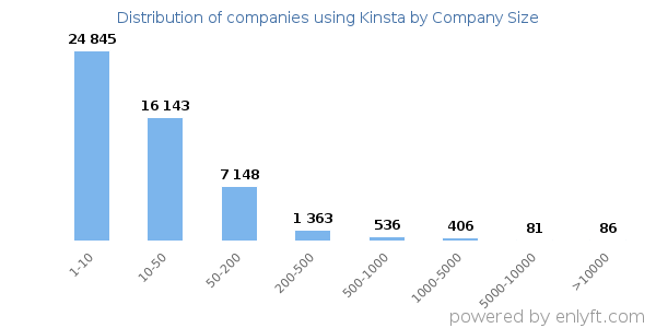 Companies using Kinsta, by size (number of employees)