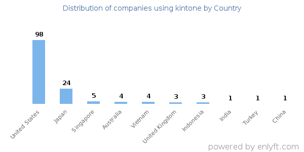 kintone customers by country