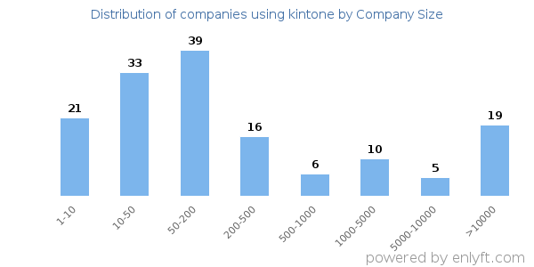 Companies using kintone, by size (number of employees)