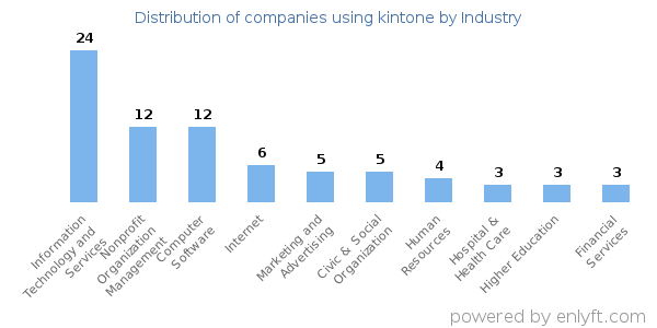 Companies using kintone - Distribution by industry