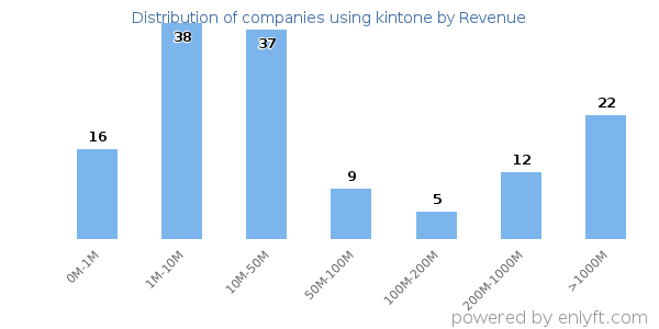 kintone clients - distribution by company revenue