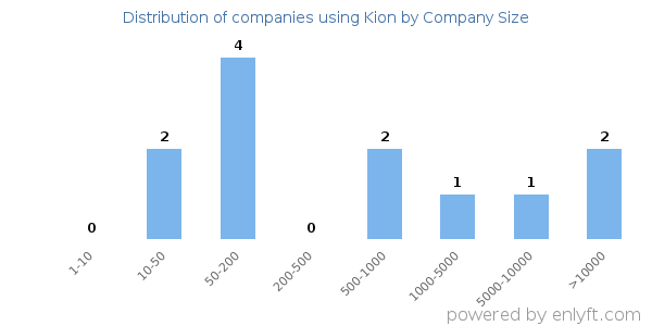 Companies using Kion, by size (number of employees)