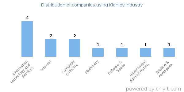 Companies using Kion - Distribution by industry
