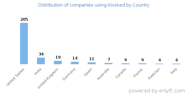 Kiosked customers by country