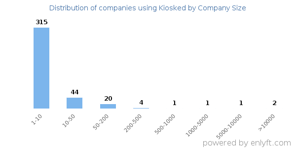 Companies using Kiosked, by size (number of employees)