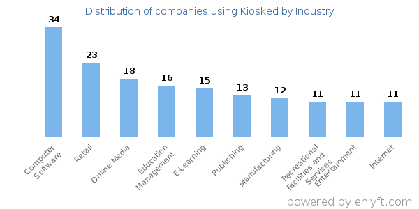 Companies using Kiosked - Distribution by industry