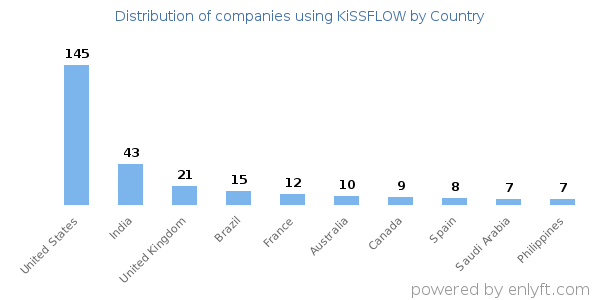 KiSSFLOW customers by country