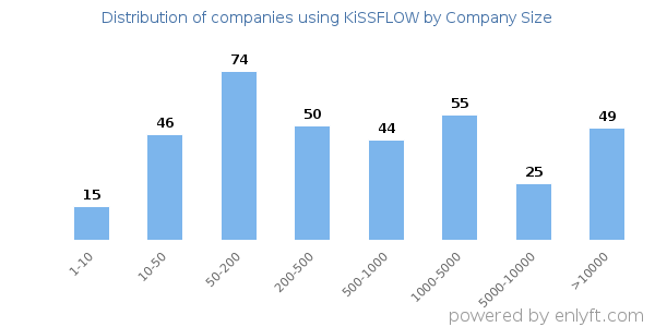 Companies using KiSSFLOW, by size (number of employees)