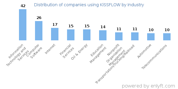 Companies using KiSSFLOW - Distribution by industry