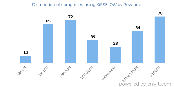 KiSSFLOW clients - distribution by company revenue