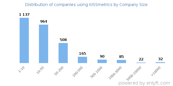 Companies using KISSmetrics, by size (number of employees)