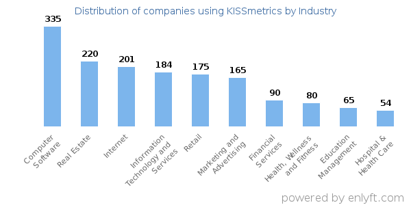Companies using KISSmetrics - Distribution by industry