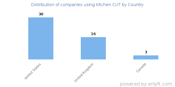 Kitchen CUT customers by country