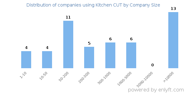 Companies using Kitchen CUT, by size (number of employees)
