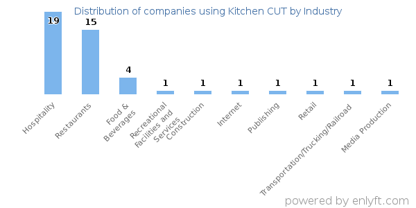 Companies using Kitchen CUT - Distribution by industry