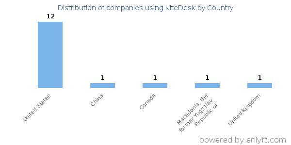 KiteDesk customers by country