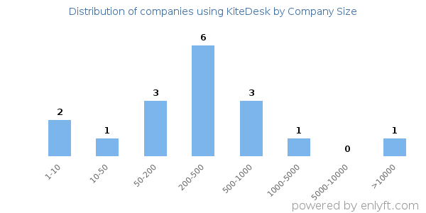 Companies using KiteDesk, by size (number of employees)