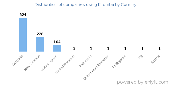 Kitomba customers by country