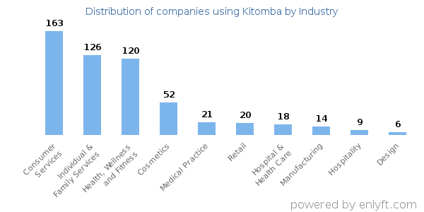 Companies using Kitomba - Distribution by industry