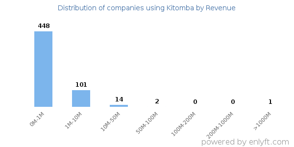 Kitomba clients - distribution by company revenue
