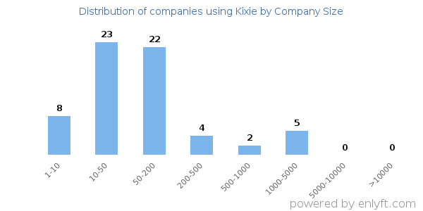 Companies using Kixie, by size (number of employees)