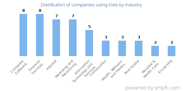 Companies using Kixie - Distribution by industry