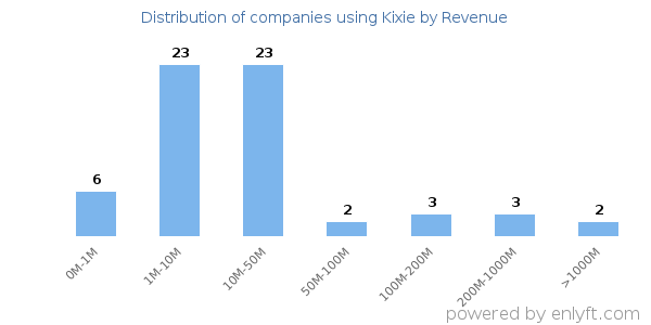 Kixie clients - distribution by company revenue