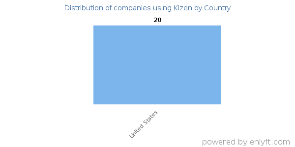 Kizen customers by country