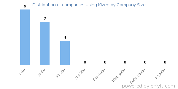 Companies using Kizen, by size (number of employees)