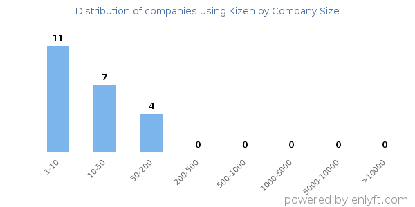 Companies using Kizen, by size (number of employees)