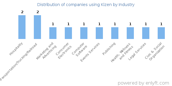 Companies using Kizen - Distribution by industry
