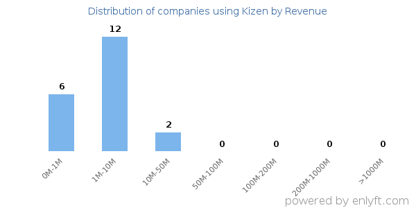 Kizen clients - distribution by company revenue