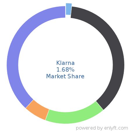 Klarna market share in eCommerce is about 1.68%