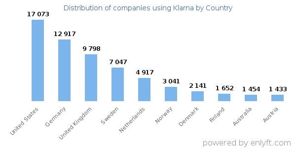 Klarna customers by country